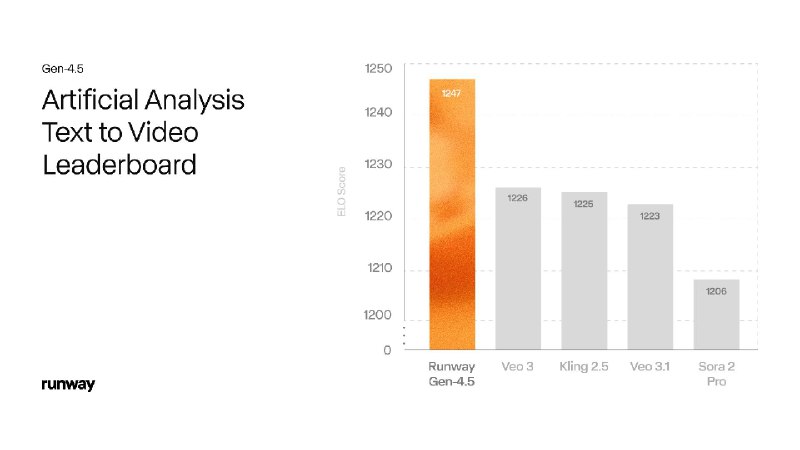 5. Runway Gen-4.5标语：视频生成的新领域在这个表达里，“new frontier”直译为“新前沿”，但在日常语境中，“新领域”的说法更通俗易懂，能让读者轻松理解这是在说视频生成方面出现了新的发展方向或范畴，就像科普杂志里常用的简洁表述一样