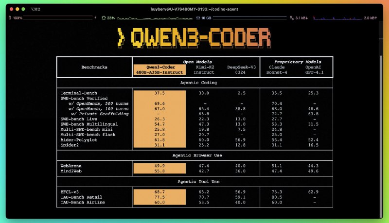 5. Qwen3-Coder标语：一款适用于自主式编程任务的强大开源模型介绍：通义千问3代码版（Qwen3 - Coder）是通义团队推出的一款全新的4800亿参数的混合专家（MoE）开放模型（活跃参数为350亿），专为智能编码而打造