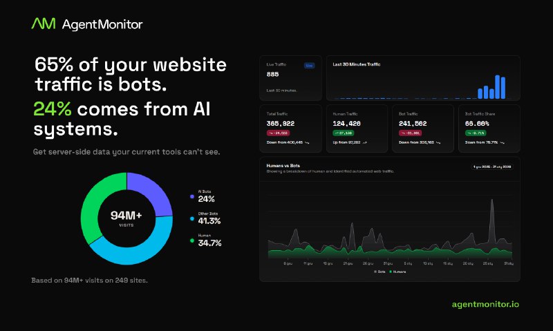 10. Agent Monitor标语：针对人工智能和聊天机器人流量的服务器端分析介绍：代理监测器利用服务器端数据来捕捉并分类人工智能和机器人流量