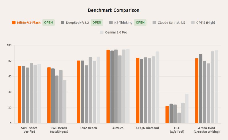 3. MiMo-V2-Flash标语：用于代码编写和智能代理的超快速3090亿参数混合专家（MoE）模型介绍：MiMo - V2 - Flash是小米推出的一款拥有3090亿参数（其中激活参数为150亿）的混合专家模型（MoE）