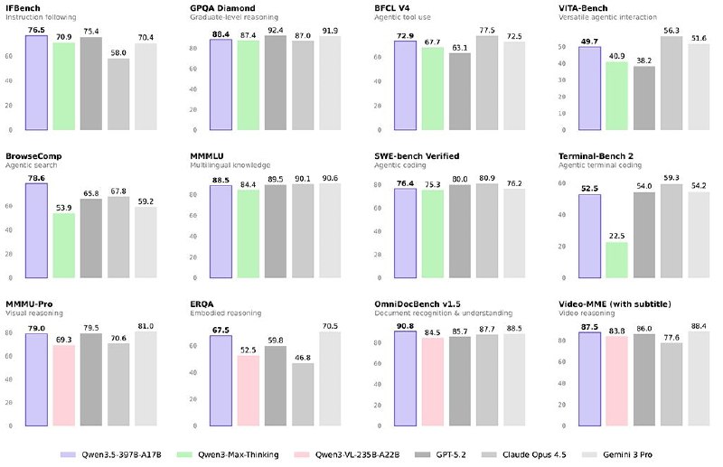3. Qwen3.5标语：拥有170亿活跃参数的3970亿参数原生多模态智能体介绍：这是一款不限参数规模的原生视觉语言模型，专为长周期的自主任务而打造