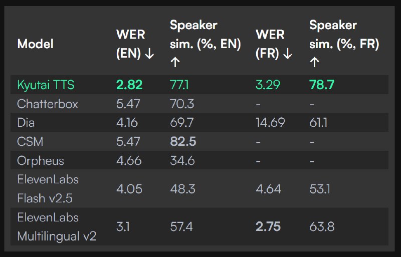 5. Kyutai TTS标语：为你的实时人工智能应用提供的语音解决方案介绍：京都台文转语音模型（Kyutai TTS）是一款全新的开源文本转语音模型，它针对实时使用场景进行了优化