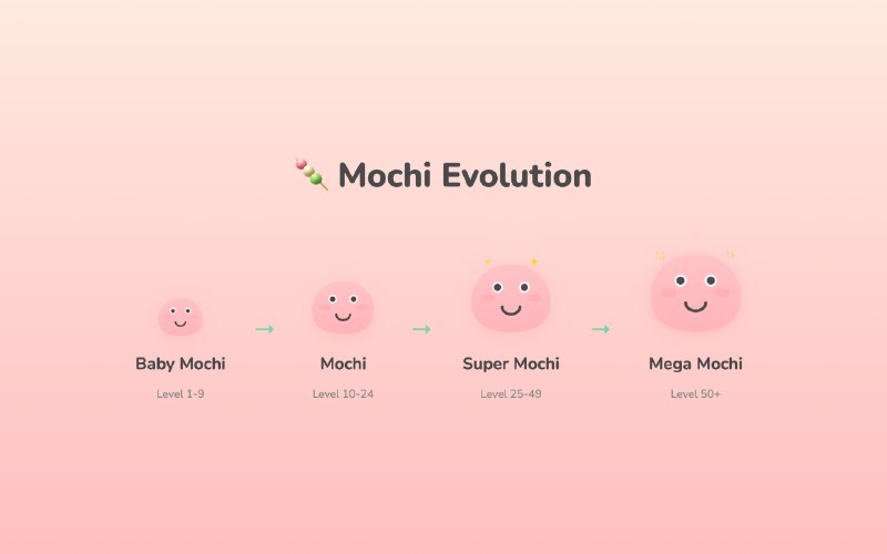 2. Mochi Focus标语：一款能伴你成长的专注计时器介绍：来认识一下麻糬吧，它是你全新的专注好伙伴！🍡 “麻糬专注”是一款别具一格的番茄钟计时器——只要你保持专注，你那可爱的吉祥物就会进化