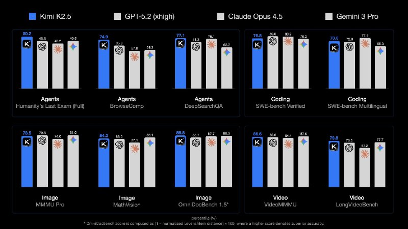 8. Kimi K2.5标语：具备自主导向智能体群的原生多模态模型介绍：小K（Kimi）2.5是截至目前小K最智能的模型，在智能体（Agent）、代码处理、视觉理解以及一系列通用智能任务方面达到了开源领域的最优性能