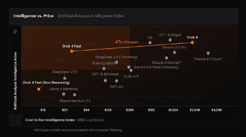 2. Grok 4 Fast标语：拓展高性价比智能领域的边界解析：“push the frontier of”常见表达为“拓展……的边界” ；“cost - efficient”直译为“成本高效的”，意译为“高性价比的”更符合日常表达习惯；“intelligence”结合IT语境，这里可理解为“智能”