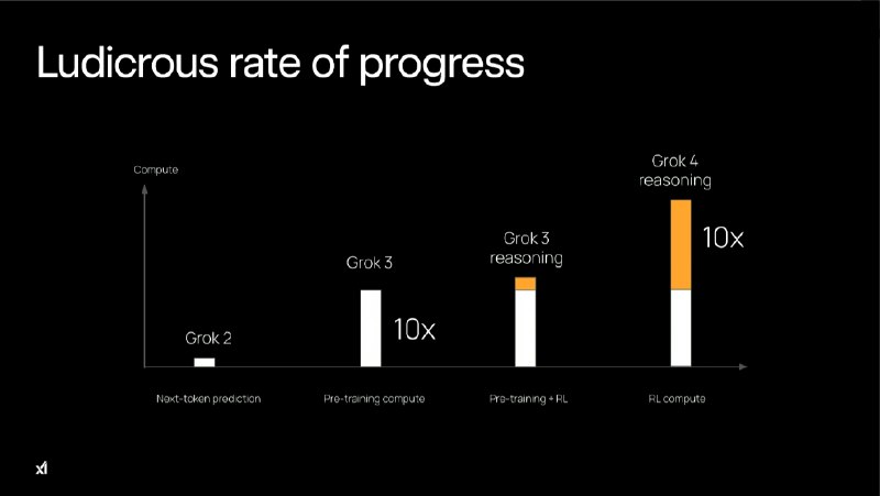 3. Grok 4标语：世界上最强大的人工智能模型（不过，这仍是埃隆[马斯克]的说法）介绍：xAI公司的格罗克4（Grok 4）：这是一款前沿人工智能，它能进行深度推理，大胆发挥创造力，还能带着幽默和洞见探索宇宙