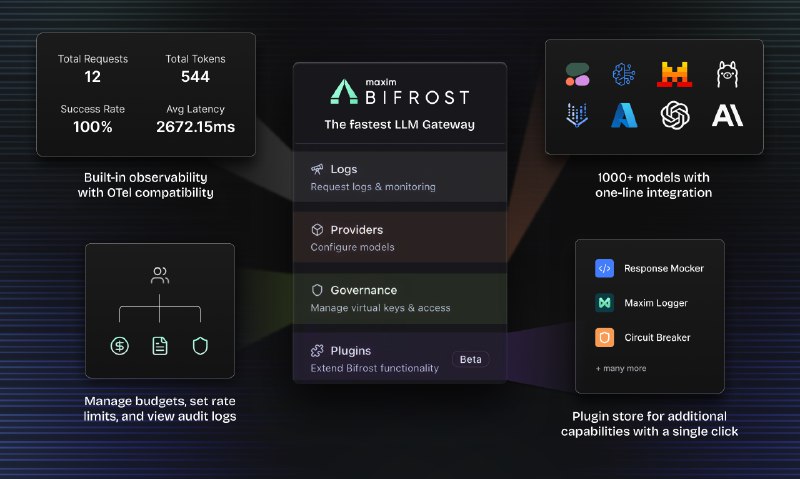 3. Bifrost标语：市面上最快的大语言模型网关介绍：比弗罗斯特（Bifrost）是最快的开源大语言模型（LLM）网关，它内置了多云提供商（MCP）支持、采用动态插件架构，还集成了治理功能