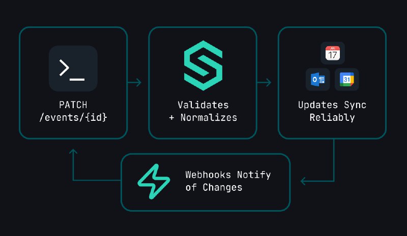 7. Synara标语：一款以开发者为核心的活动与邀请应用程序编程接口（API），可解决互联网日历标准（ICS）相关问题