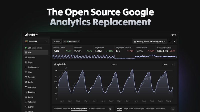 3. Rybbit标语：替代谷歌分析的开源工具这里“Google Analytics”是谷歌公司推出的一款网站分析服务工具，“replacement”表示替代品，“open source”即开源的，整体意思就是可以用来替代谷歌分析的开源工具