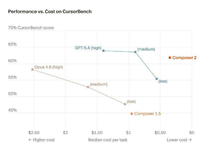 3. Composer 2 by Cursor标语：快速、代币使用高效的前沿水平编码模型这里“token”在自然语言处理领域常被译为“代币” ，它代表模型处理文本时的基本单位